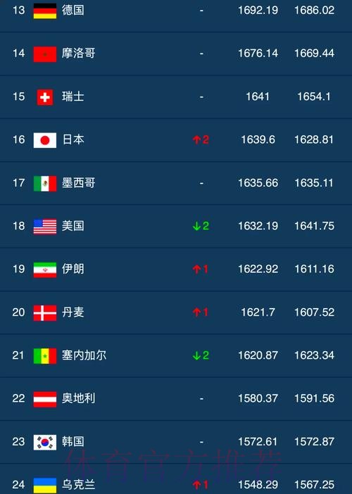 世界杯排名高清 世界杯排名高清